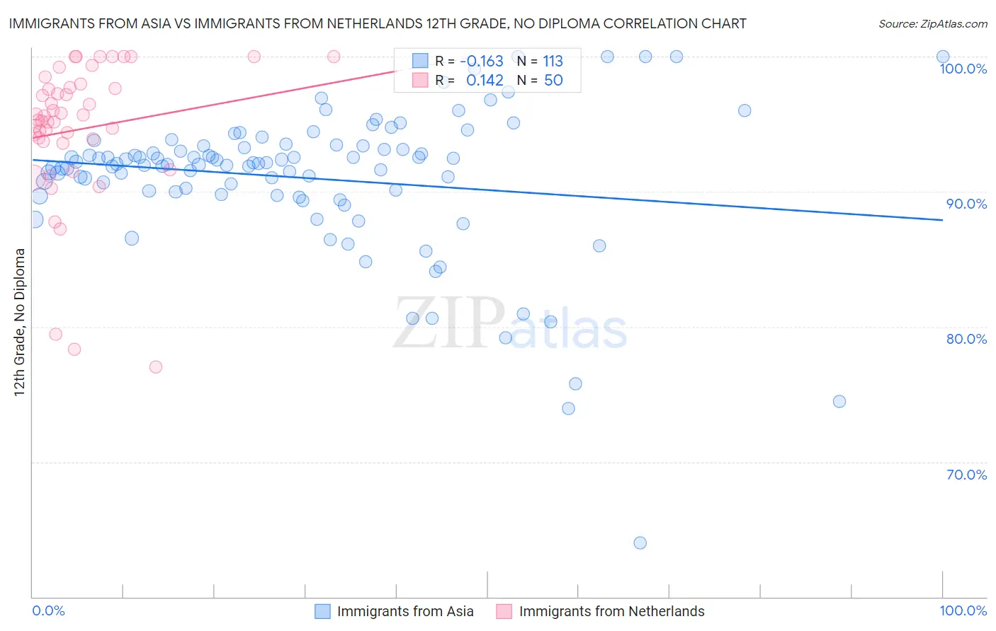 Immigrants from Asia vs Immigrants from Netherlands 12th Grade, No Diploma