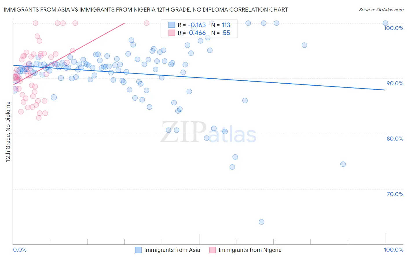 Immigrants from Asia vs Immigrants from Nigeria 12th Grade, No Diploma