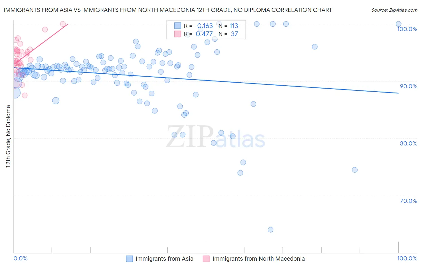 Immigrants from Asia vs Immigrants from North Macedonia 12th Grade, No Diploma