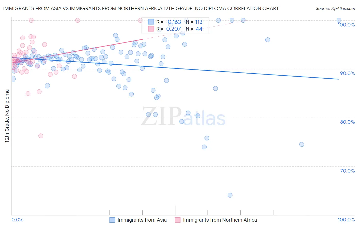Immigrants from Asia vs Immigrants from Northern Africa 12th Grade, No Diploma