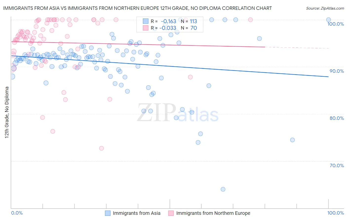 Immigrants from Asia vs Immigrants from Northern Europe 12th Grade, No Diploma