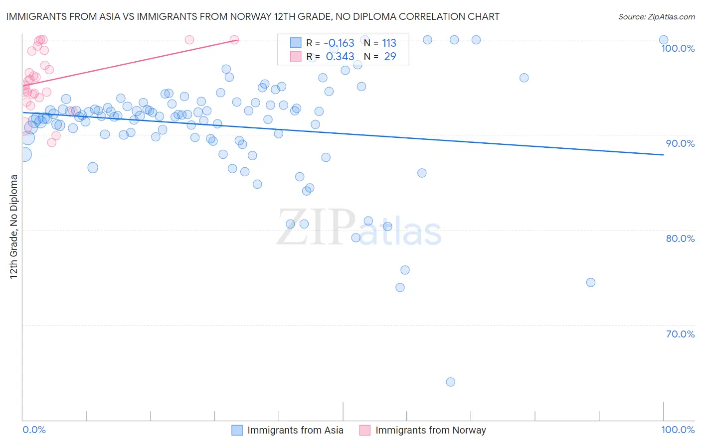 Immigrants from Asia vs Immigrants from Norway 12th Grade, No Diploma