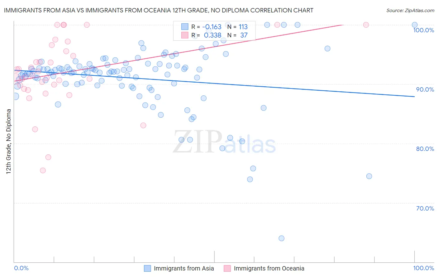 Immigrants from Asia vs Immigrants from Oceania 12th Grade, No Diploma