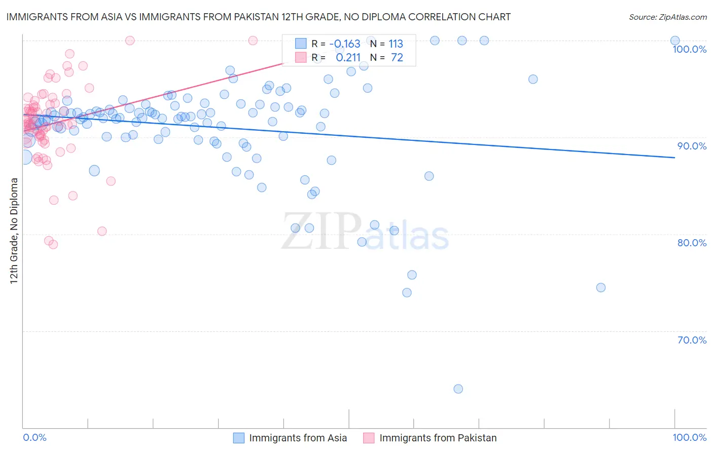 Immigrants from Asia vs Immigrants from Pakistan 12th Grade, No Diploma