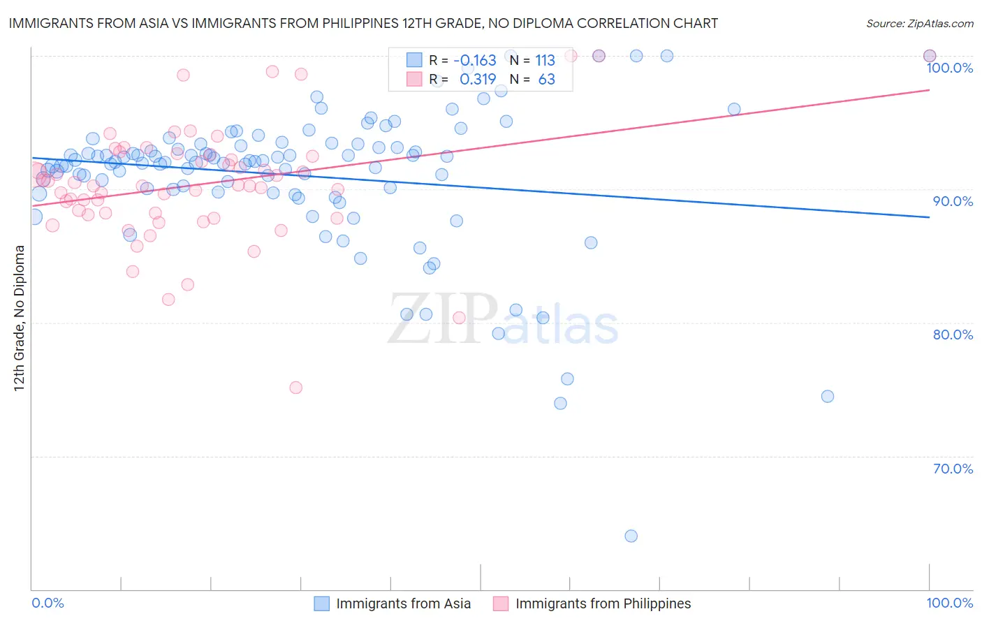 Immigrants from Asia vs Immigrants from Philippines 12th Grade, No Diploma