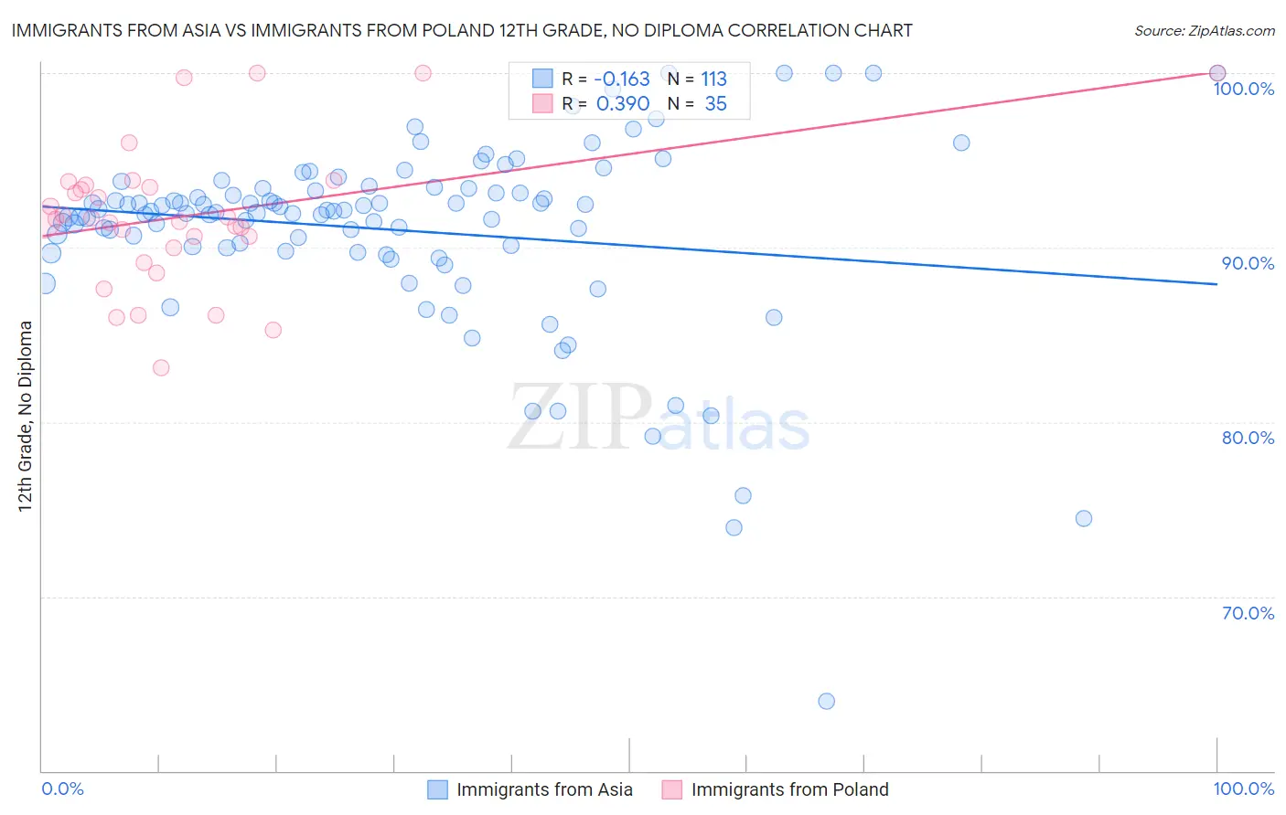 Immigrants from Asia vs Immigrants from Poland 12th Grade, No Diploma