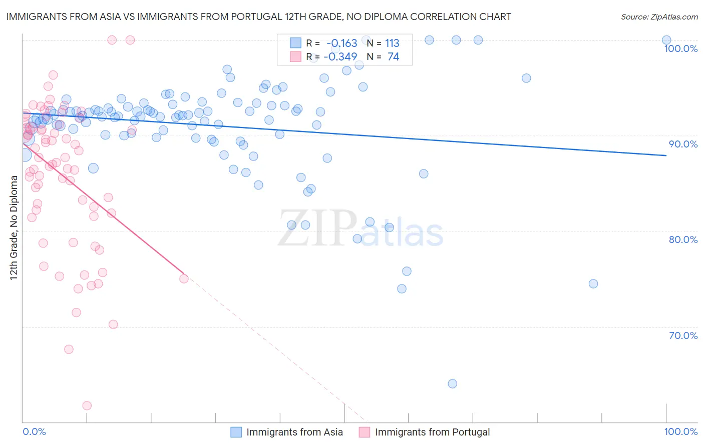 Immigrants from Asia vs Immigrants from Portugal 12th Grade, No Diploma