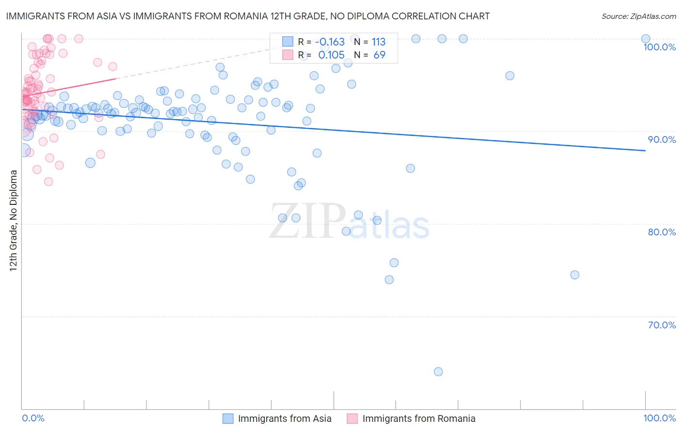 Immigrants from Asia vs Immigrants from Romania 12th Grade, No Diploma