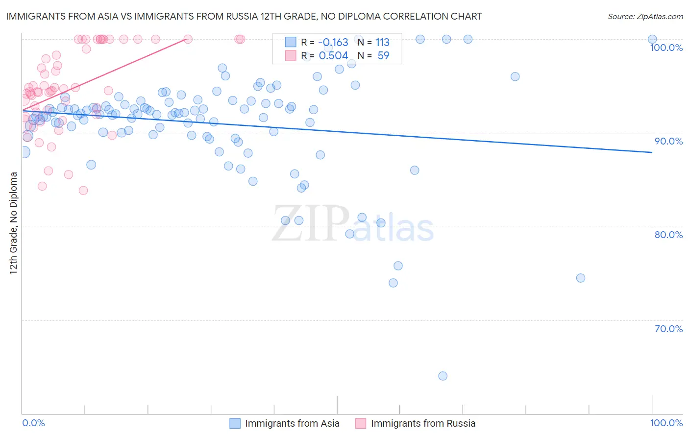 Immigrants from Asia vs Immigrants from Russia 12th Grade, No Diploma