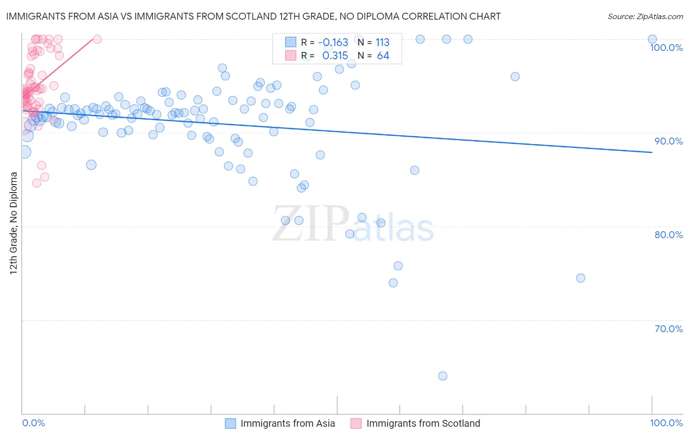 Immigrants from Asia vs Immigrants from Scotland 12th Grade, No Diploma