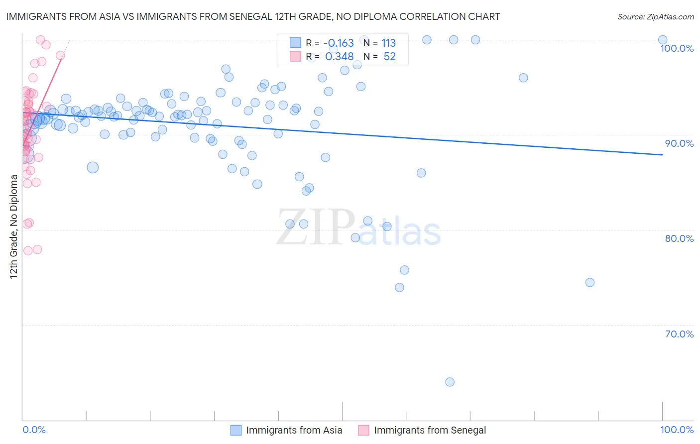 Immigrants from Asia vs Immigrants from Senegal 12th Grade, No Diploma