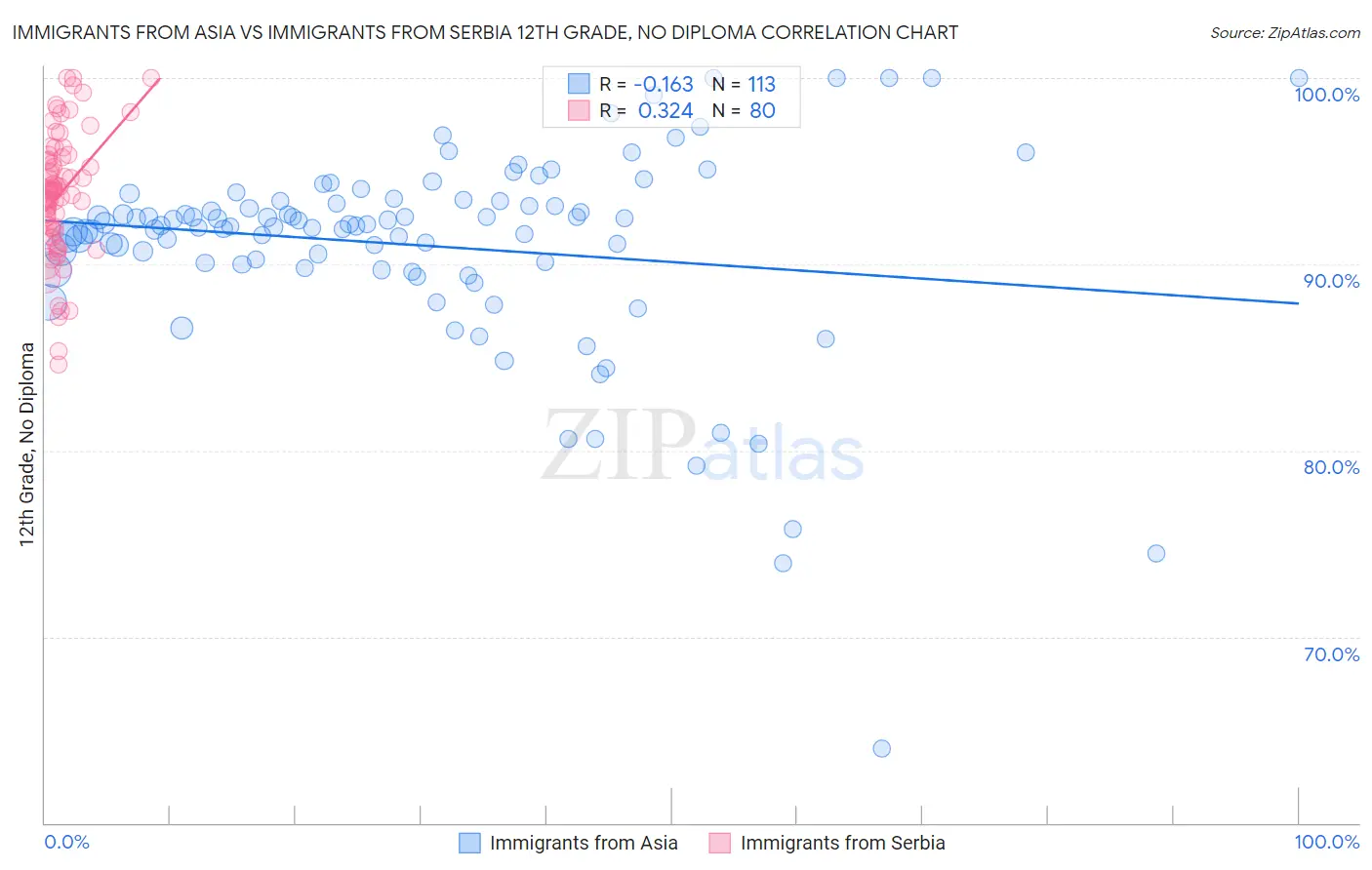 Immigrants from Asia vs Immigrants from Serbia 12th Grade, No Diploma