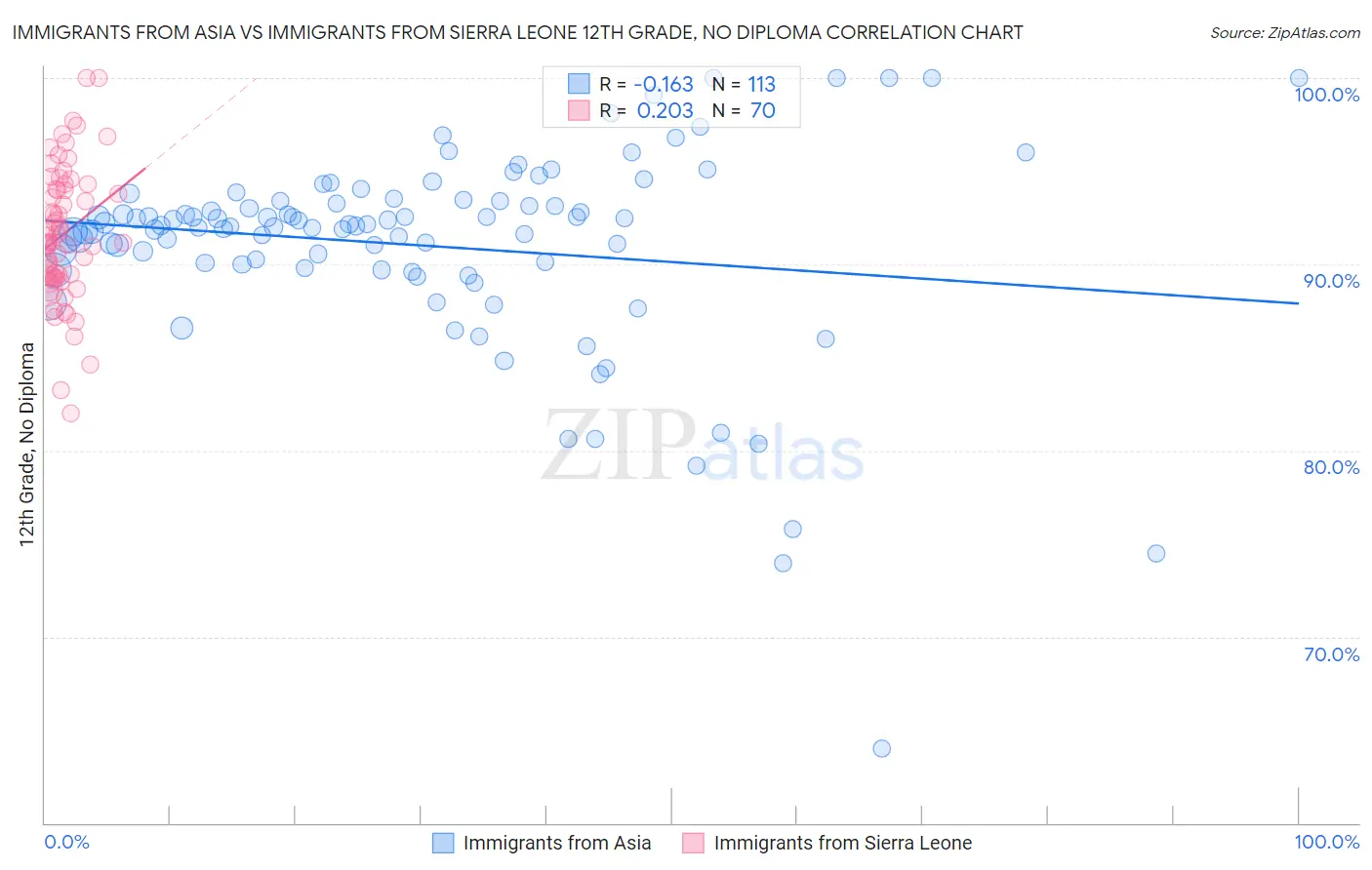 Immigrants from Asia vs Immigrants from Sierra Leone 12th Grade, No Diploma