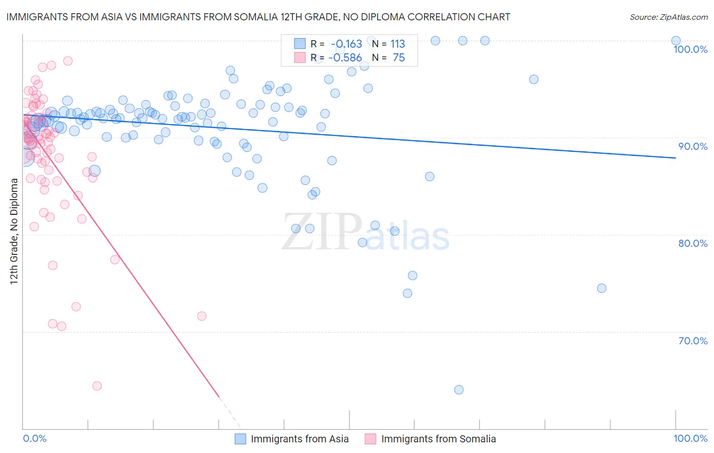 Immigrants from Asia vs Immigrants from Somalia 12th Grade, No Diploma