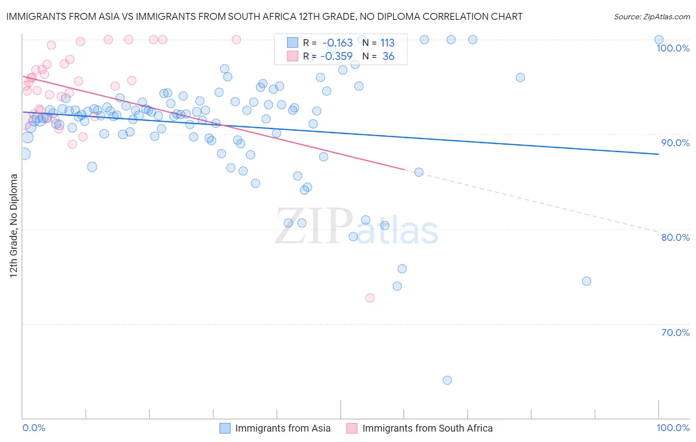 Immigrants from Asia vs Immigrants from South Africa 12th Grade, No Diploma