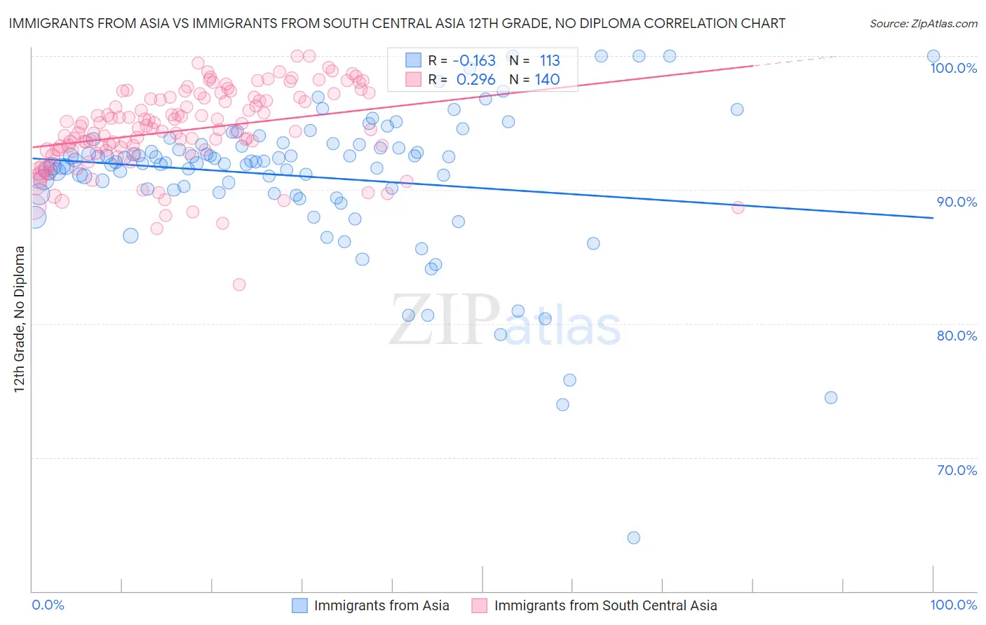 Immigrants from Asia vs Immigrants from South Central Asia 12th Grade, No Diploma