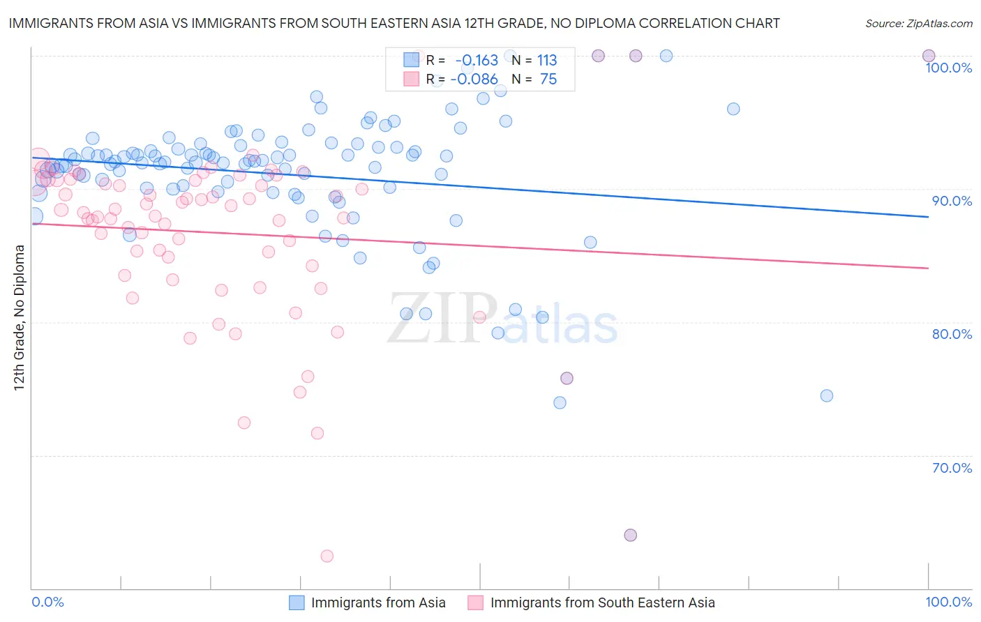 Immigrants from Asia vs Immigrants from South Eastern Asia 12th Grade, No Diploma