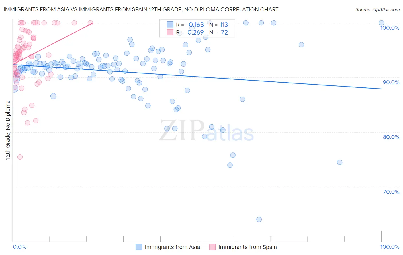 Immigrants from Asia vs Immigrants from Spain 12th Grade, No Diploma