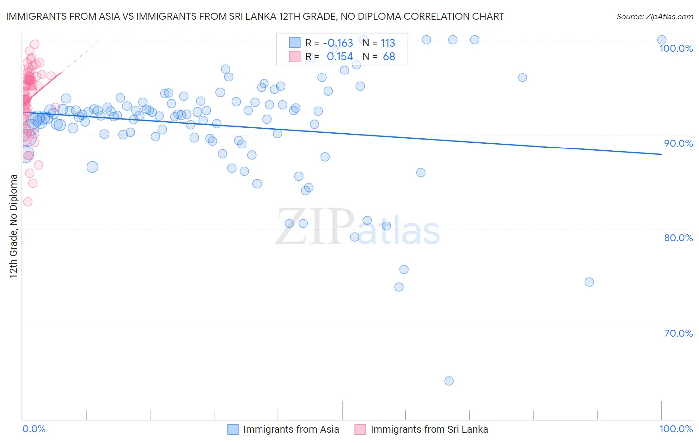 Immigrants from Asia vs Immigrants from Sri Lanka 12th Grade, No Diploma