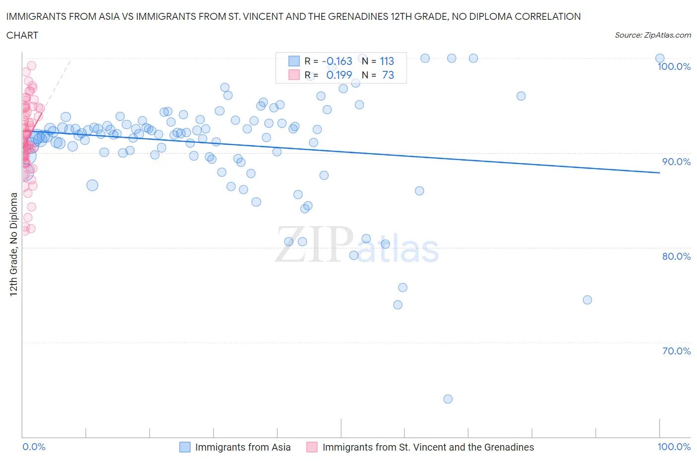 Immigrants from Asia vs Immigrants from St. Vincent and the Grenadines 12th Grade, No Diploma