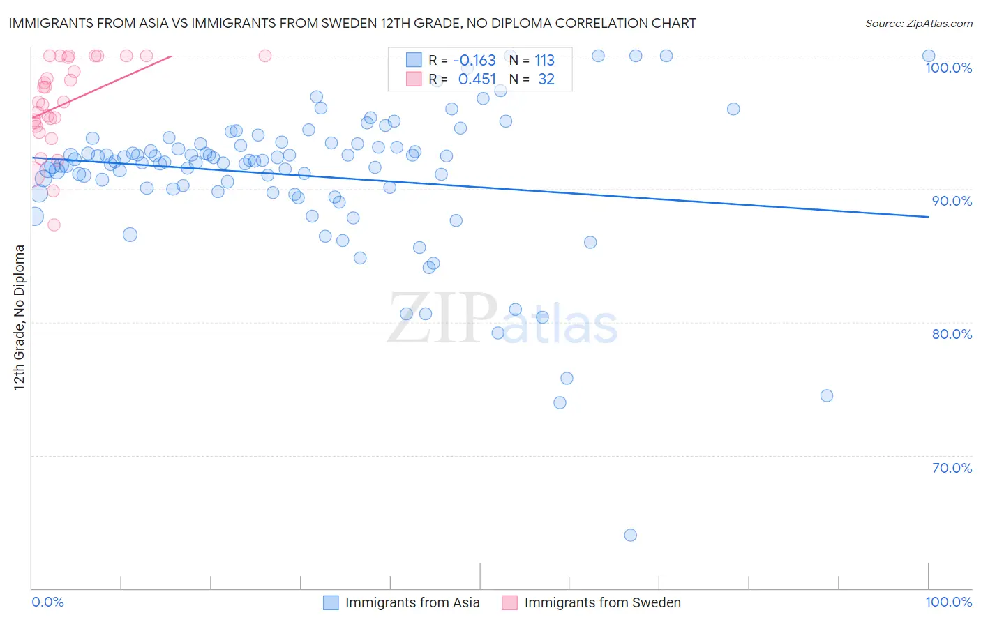 Immigrants from Asia vs Immigrants from Sweden 12th Grade, No Diploma