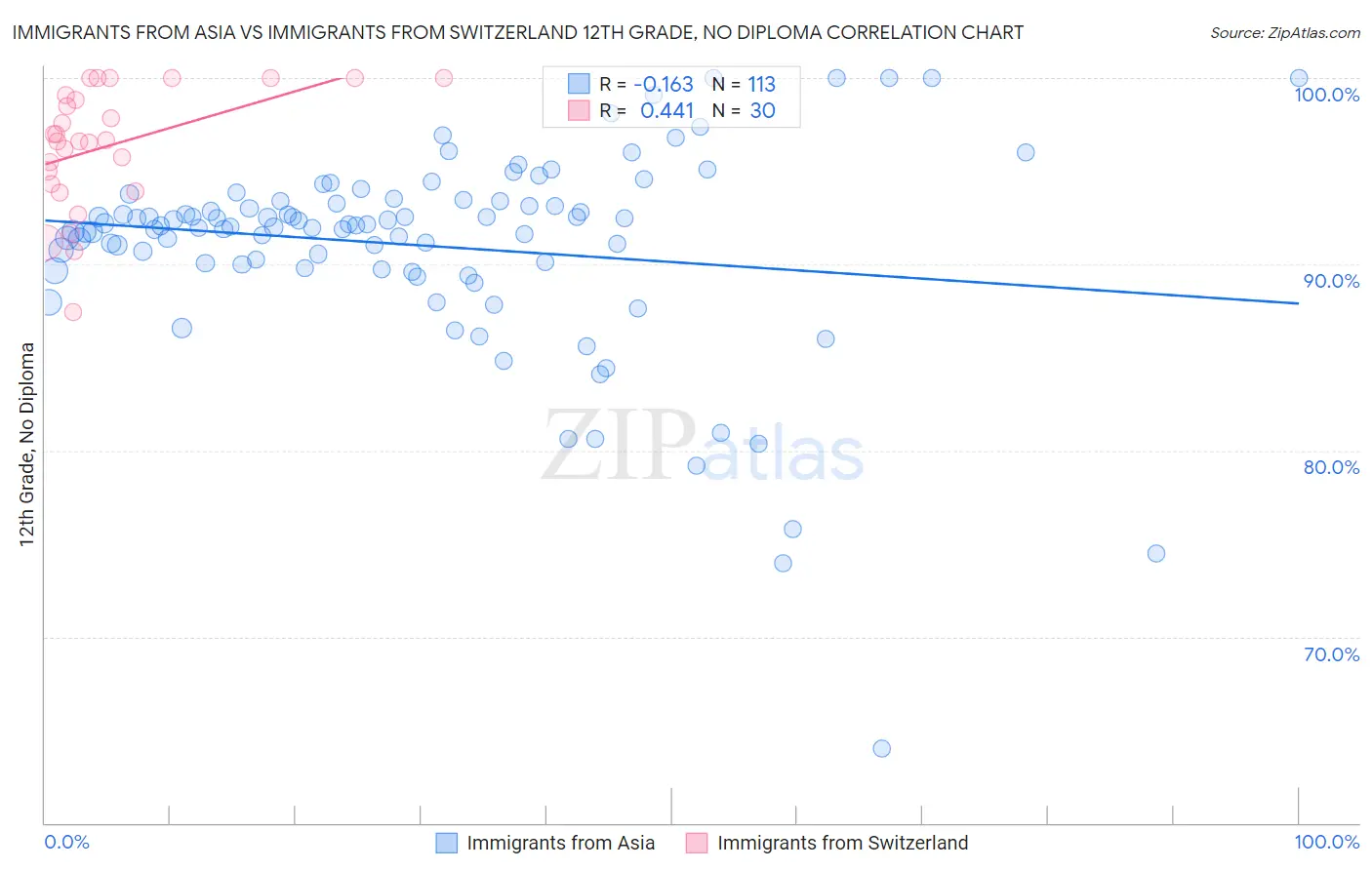Immigrants from Asia vs Immigrants from Switzerland 12th Grade, No Diploma
