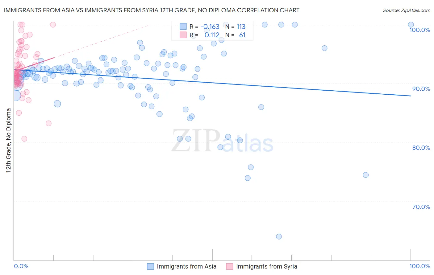 Immigrants from Asia vs Immigrants from Syria 12th Grade, No Diploma