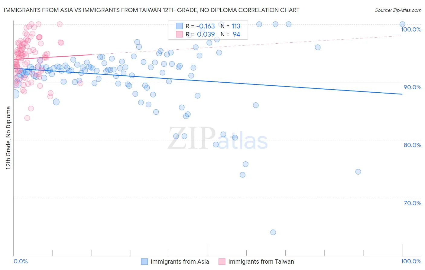 Immigrants from Asia vs Immigrants from Taiwan 12th Grade, No Diploma