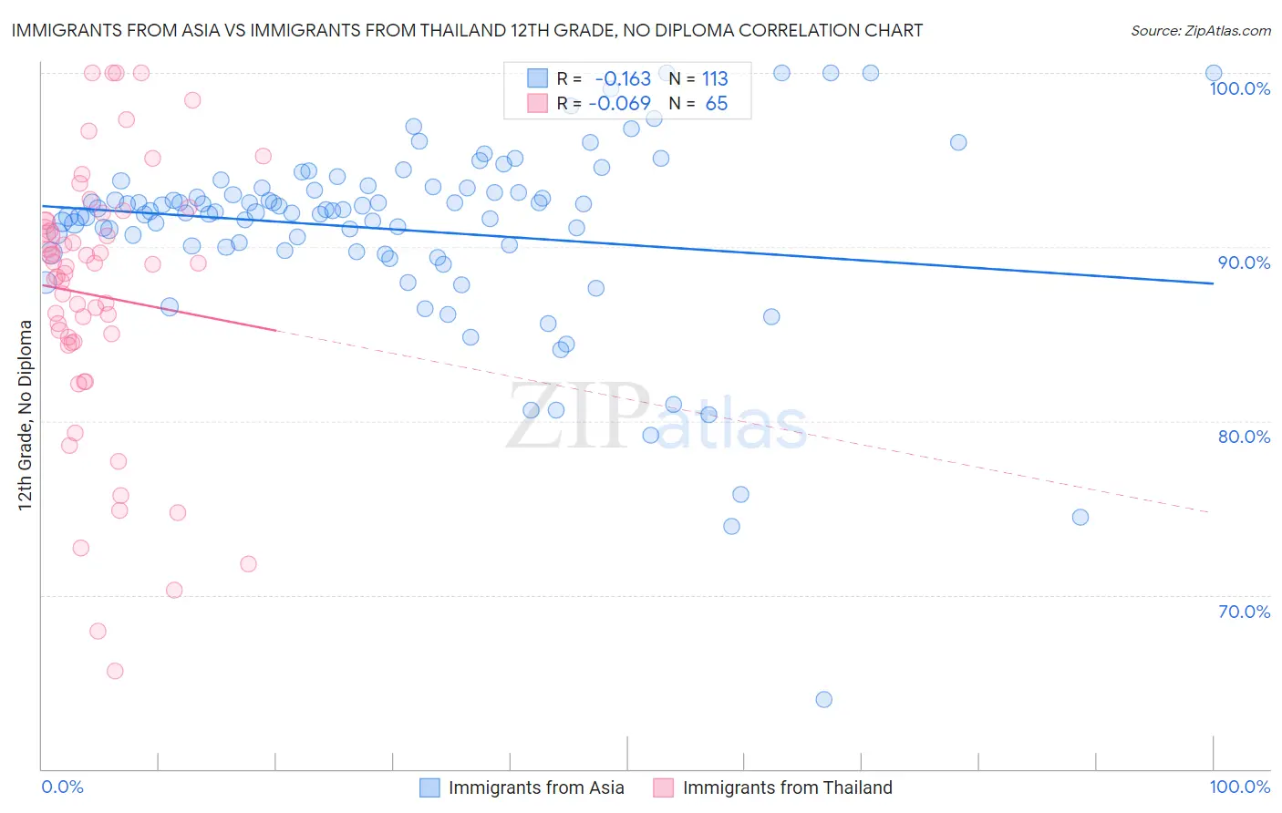 Immigrants from Asia vs Immigrants from Thailand 12th Grade, No Diploma