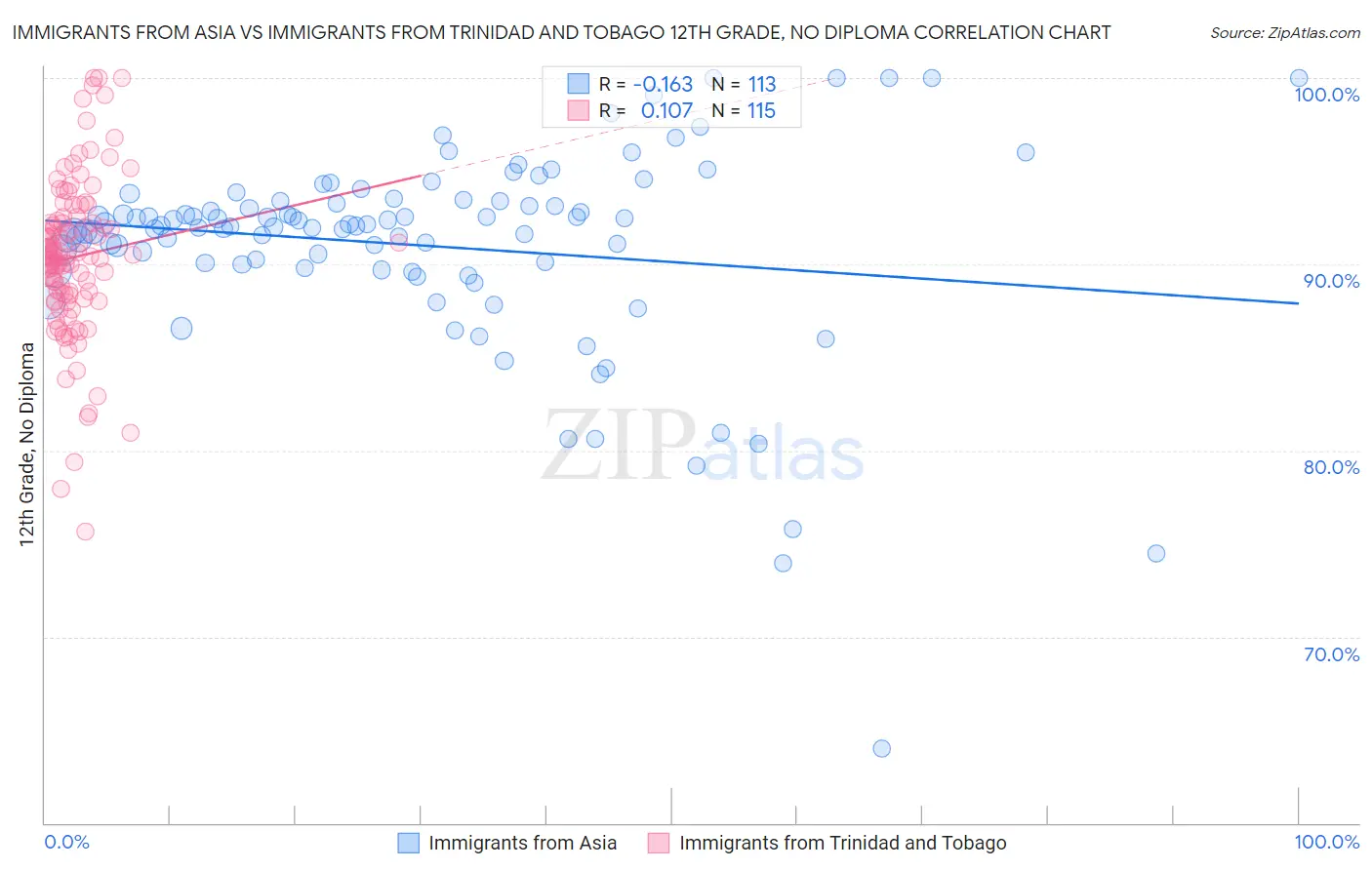 Immigrants from Asia vs Immigrants from Trinidad and Tobago 12th Grade, No Diploma