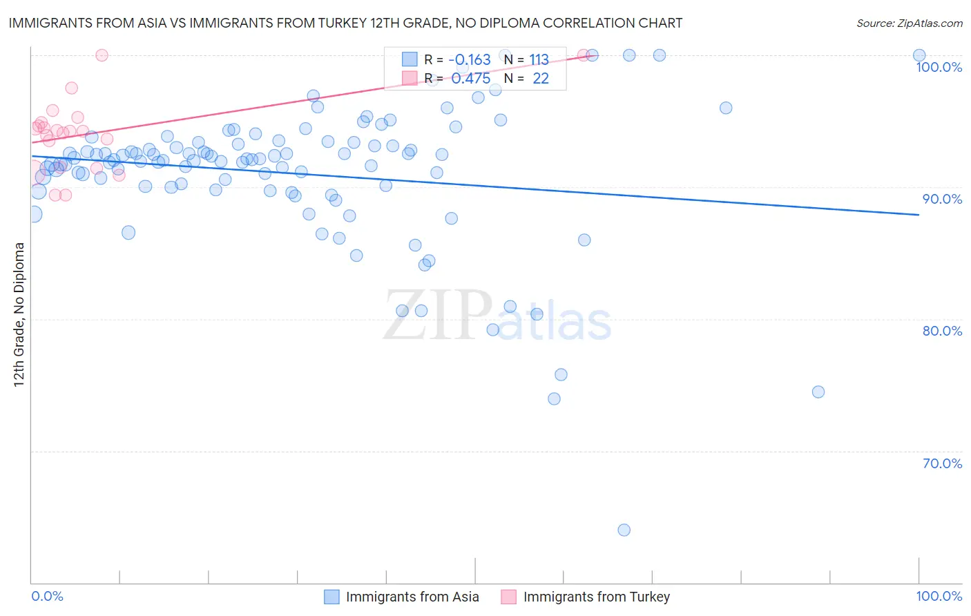 Immigrants from Asia vs Immigrants from Turkey 12th Grade, No Diploma