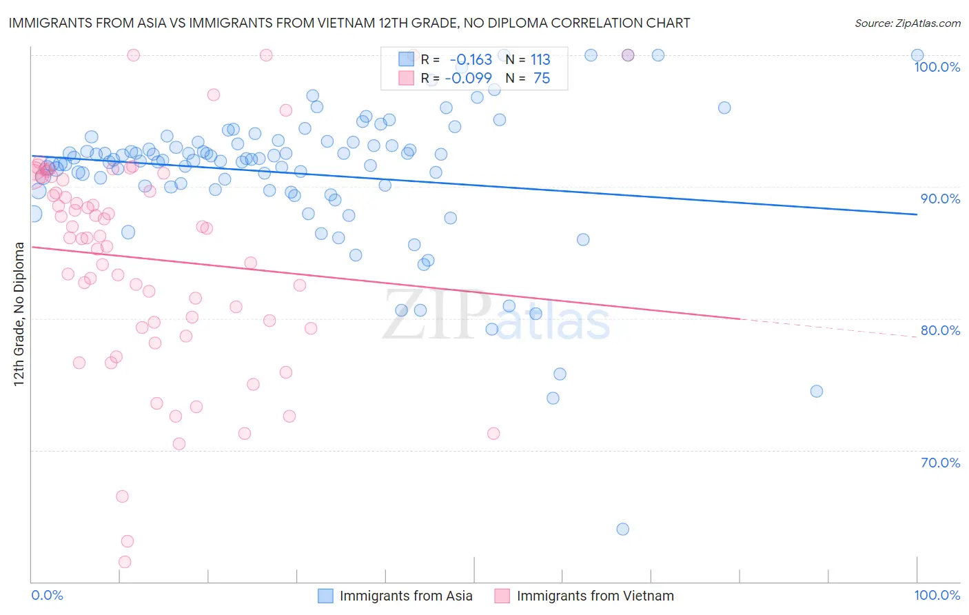 Immigrants from Asia vs Immigrants from Vietnam 12th Grade, No Diploma