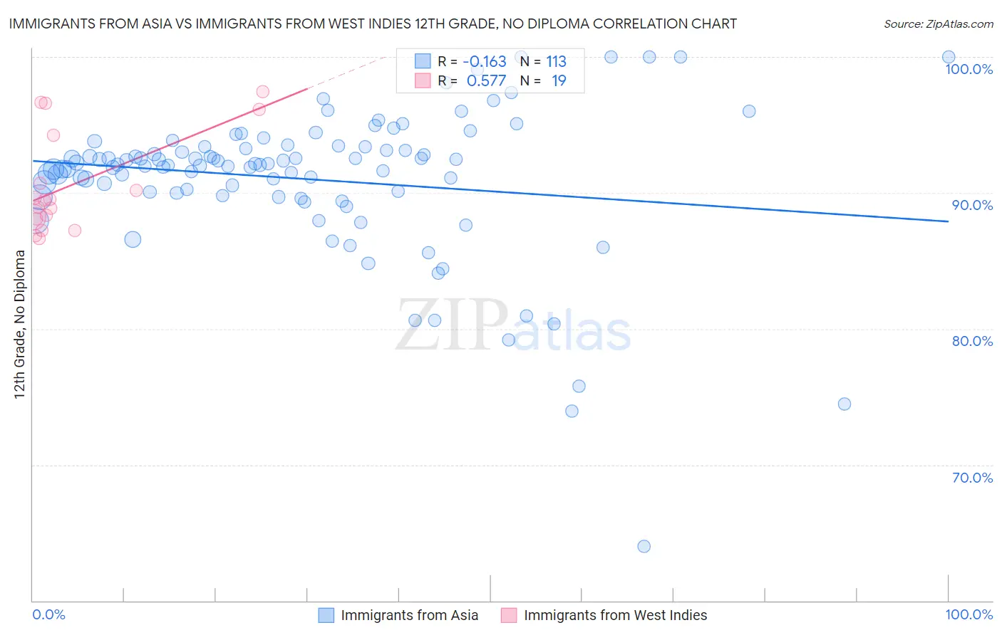 Immigrants from Asia vs Immigrants from West Indies 12th Grade, No Diploma