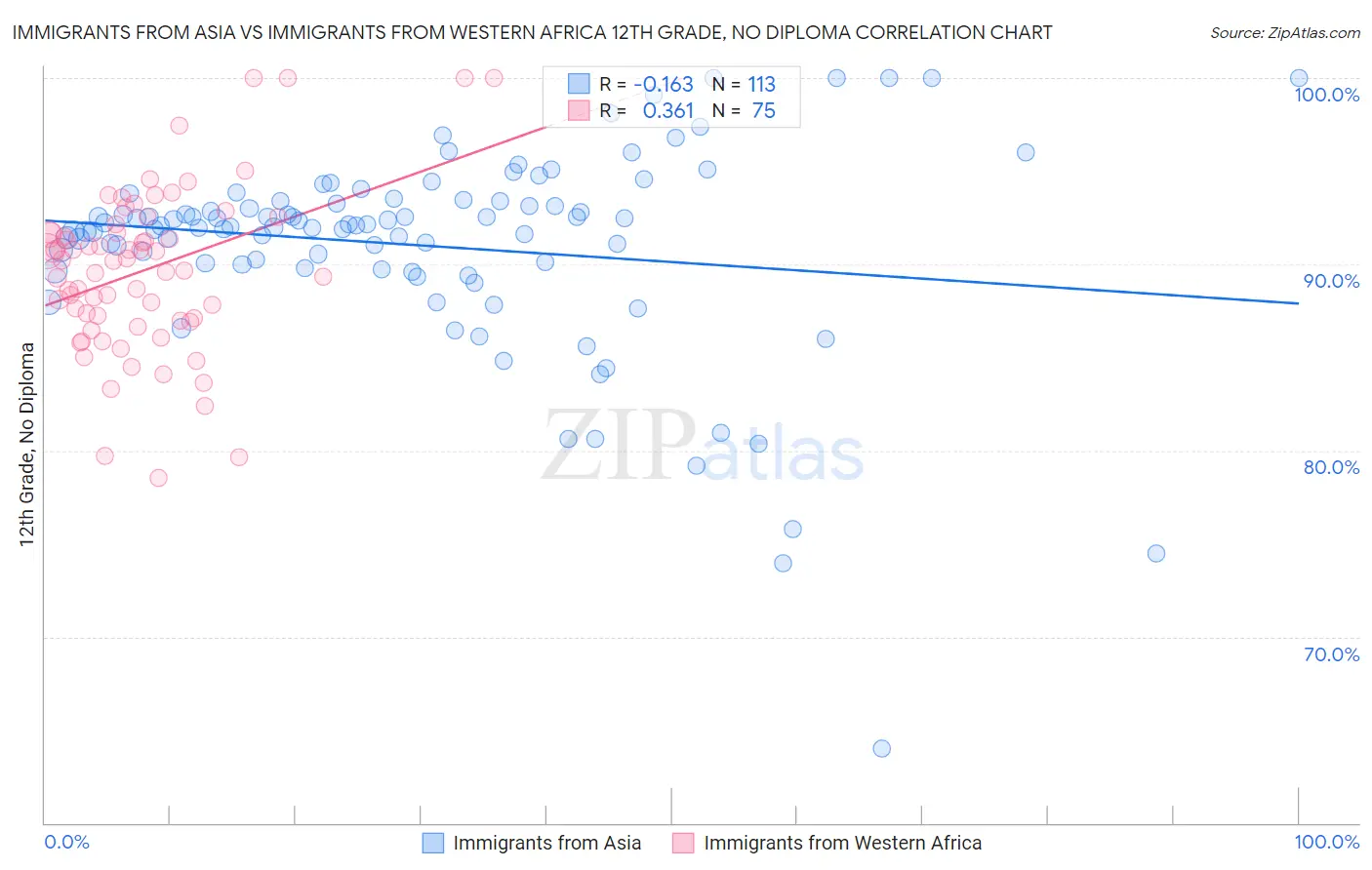 Immigrants from Asia vs Immigrants from Western Africa 12th Grade, No Diploma