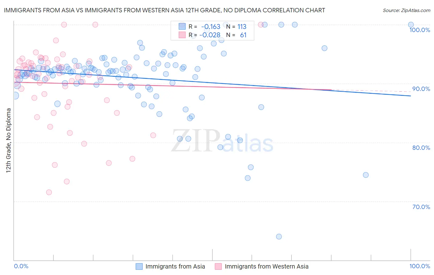 Immigrants from Asia vs Immigrants from Western Asia 12th Grade, No Diploma