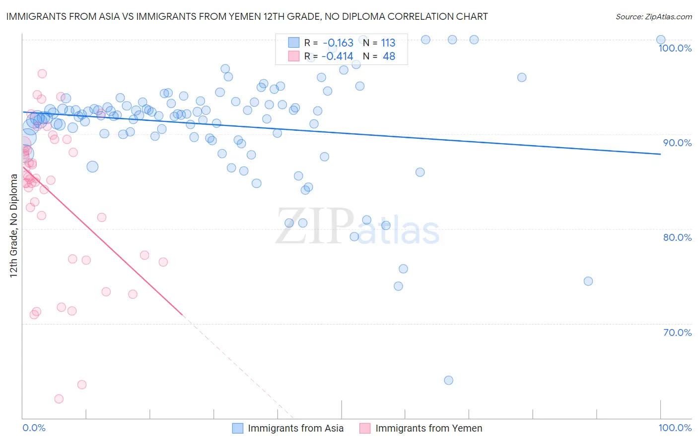 Immigrants from Asia vs Immigrants from Yemen 12th Grade, No Diploma