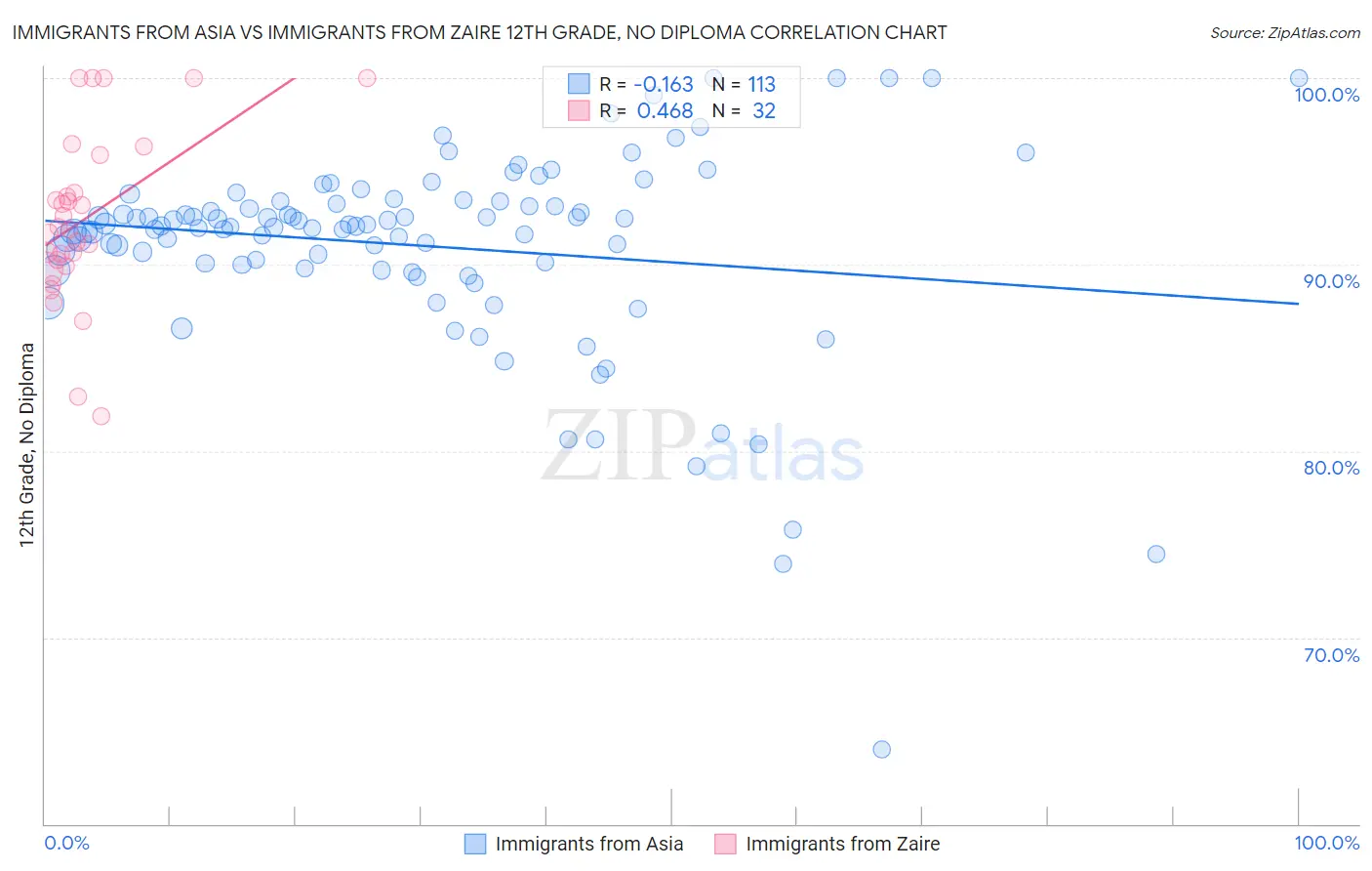 Immigrants from Asia vs Immigrants from Zaire 12th Grade, No Diploma