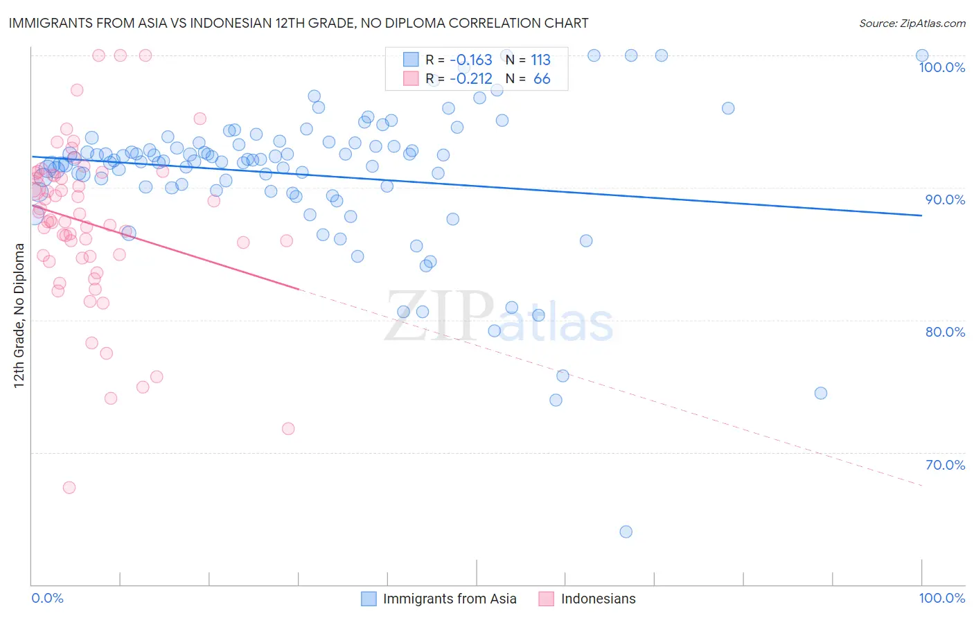 Immigrants from Asia vs Indonesian 12th Grade, No Diploma