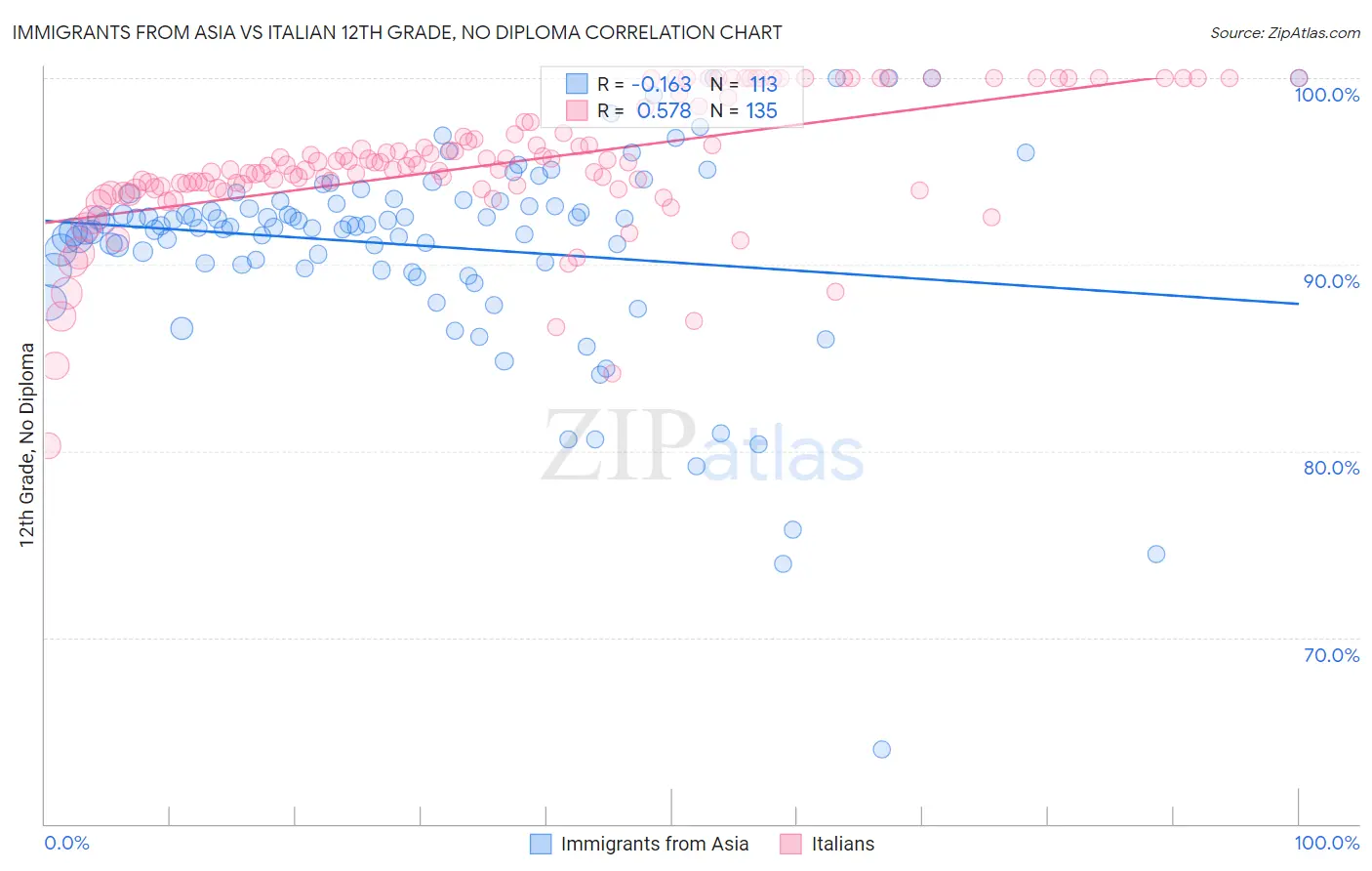 Immigrants from Asia vs Italian 12th Grade, No Diploma