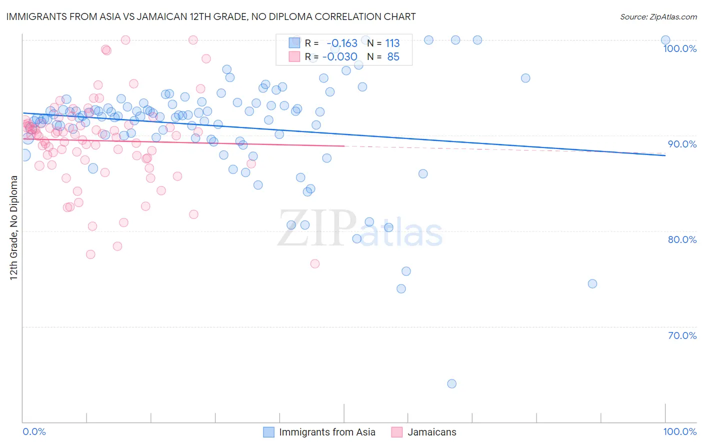 Immigrants from Asia vs Jamaican 12th Grade, No Diploma