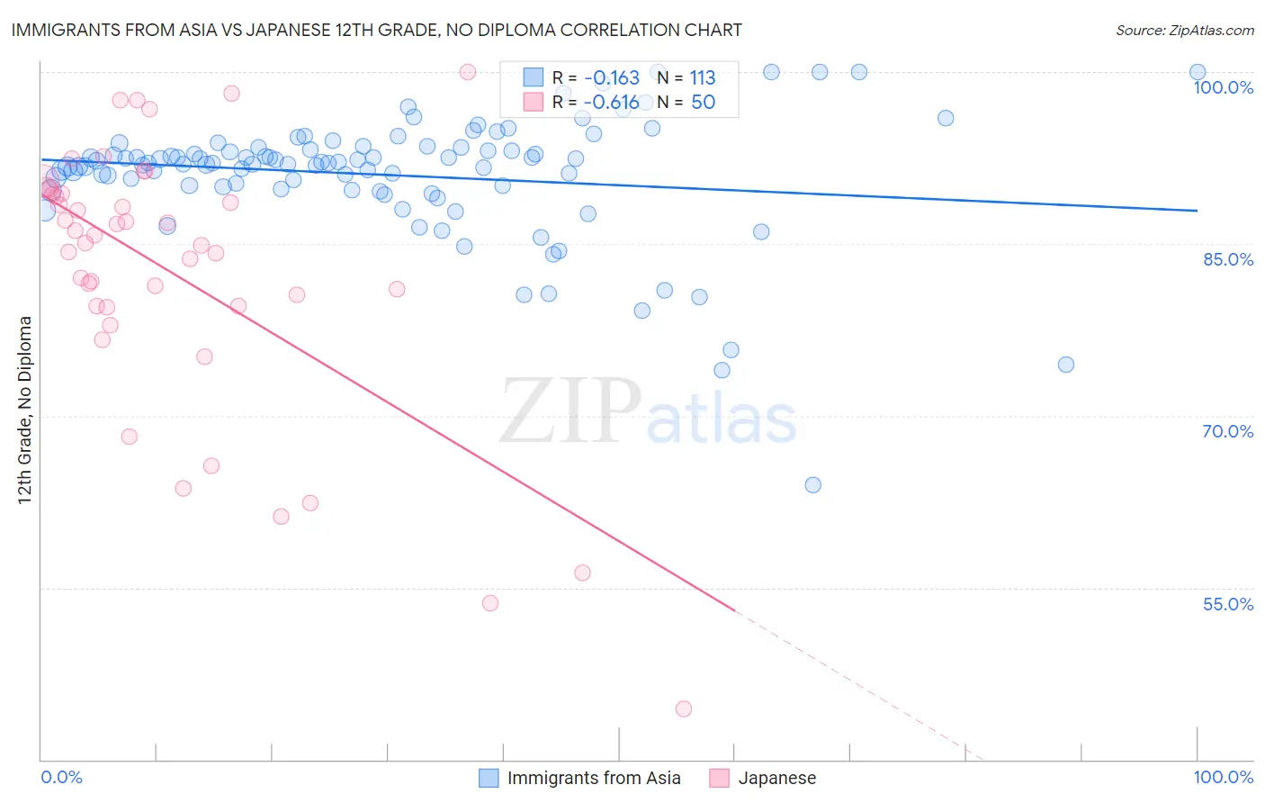 Immigrants from Asia vs Japanese 12th Grade, No Diploma