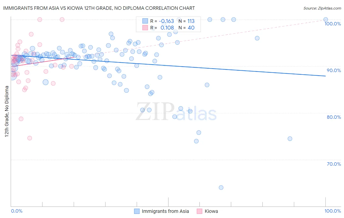 Immigrants from Asia vs Kiowa 12th Grade, No Diploma
