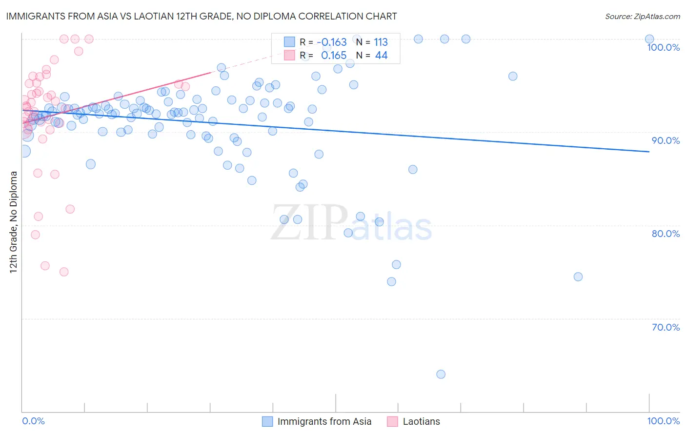 Immigrants from Asia vs Laotian 12th Grade, No Diploma