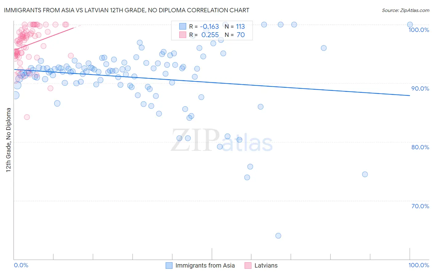 Immigrants from Asia vs Latvian 12th Grade, No Diploma