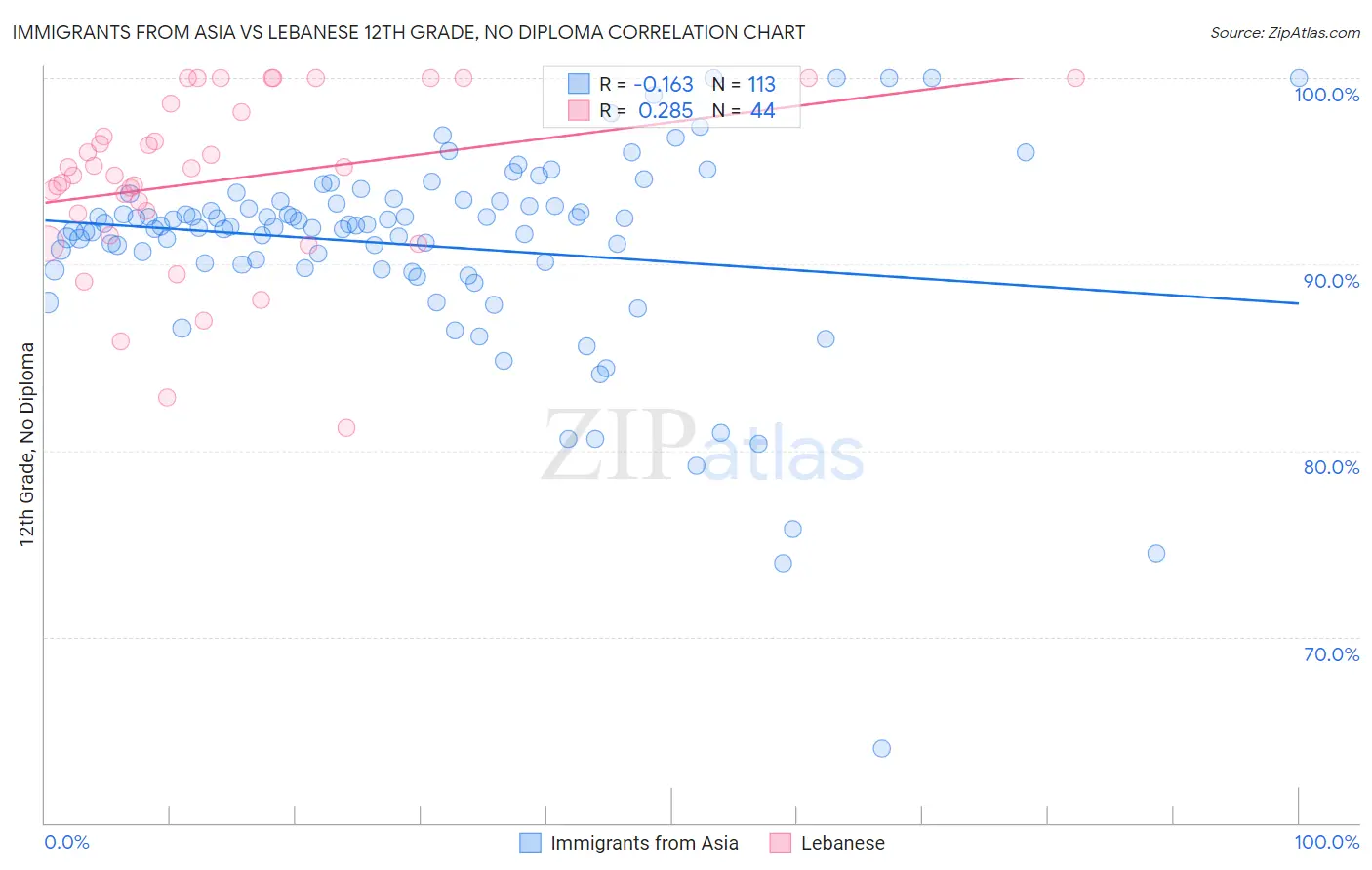 Immigrants from Asia vs Lebanese 12th Grade, No Diploma