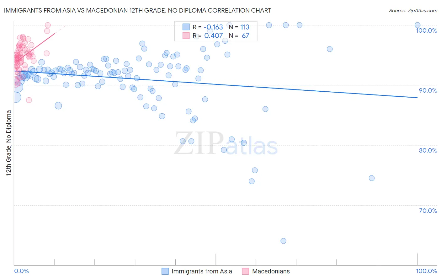 Immigrants from Asia vs Macedonian 12th Grade, No Diploma