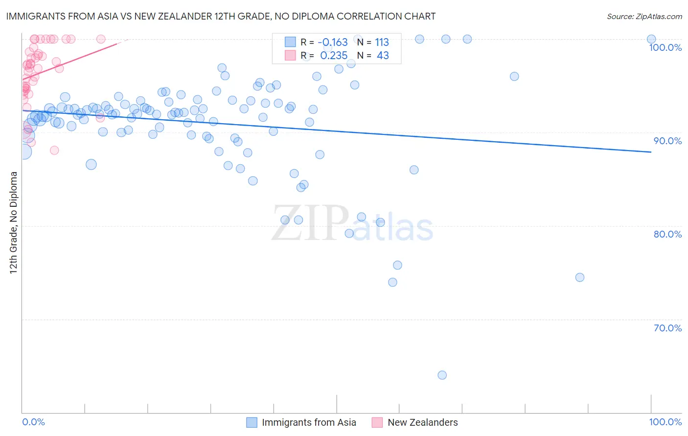 Immigrants from Asia vs New Zealander 12th Grade, No Diploma