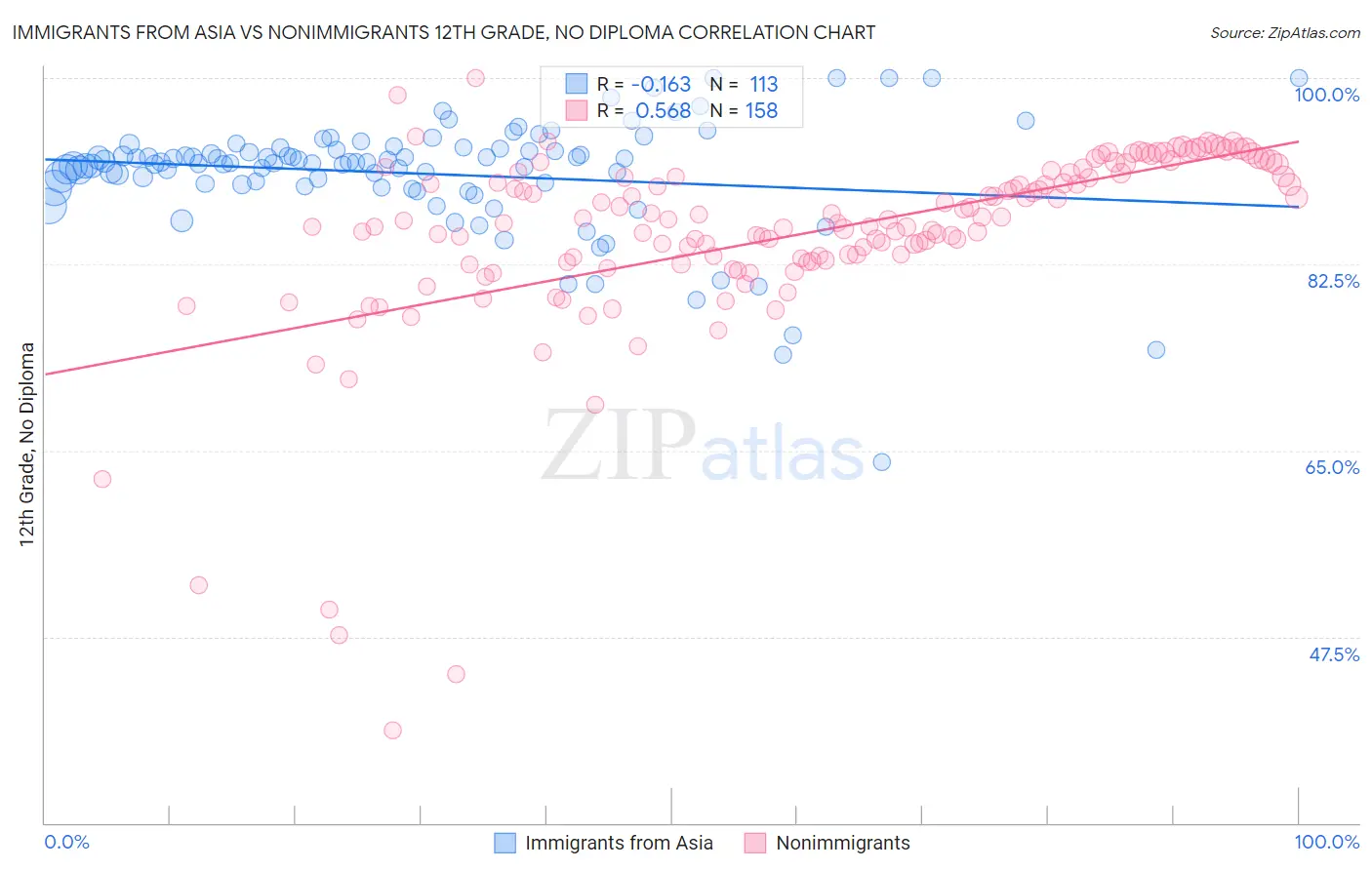 Immigrants from Asia vs Nonimmigrants 12th Grade, No Diploma