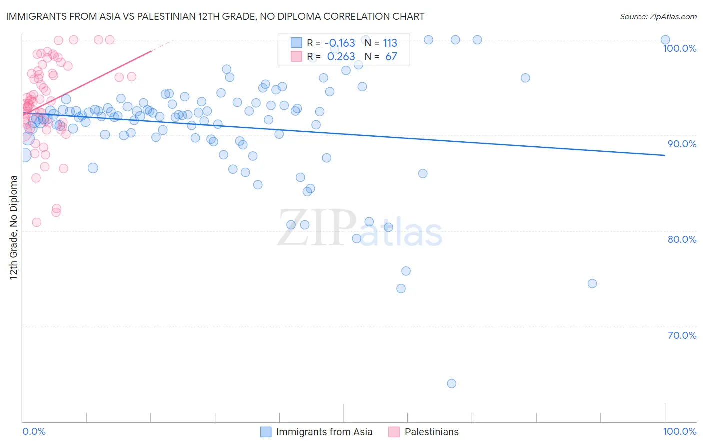 Immigrants from Asia vs Palestinian 12th Grade, No Diploma