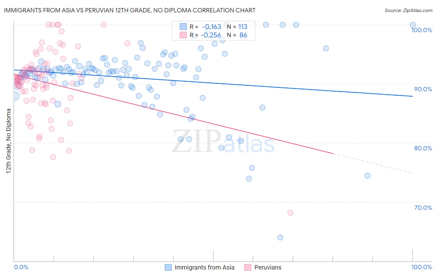 Immigrants from Asia vs Peruvian 12th Grade, No Diploma